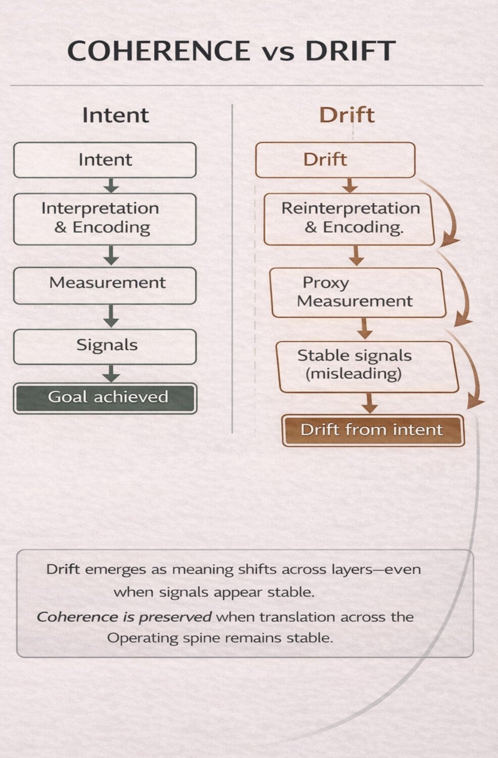 Coherence is preserved when translation across the decision spine remains stable. Drift emerges when meaning, measurement, and action gradually diverge.