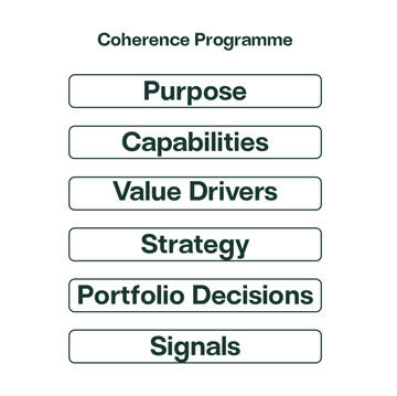 Coherence is preserved when translation across the decision spine remains stable. Drift emerges when meaning, measurement, and action gradually diverge.