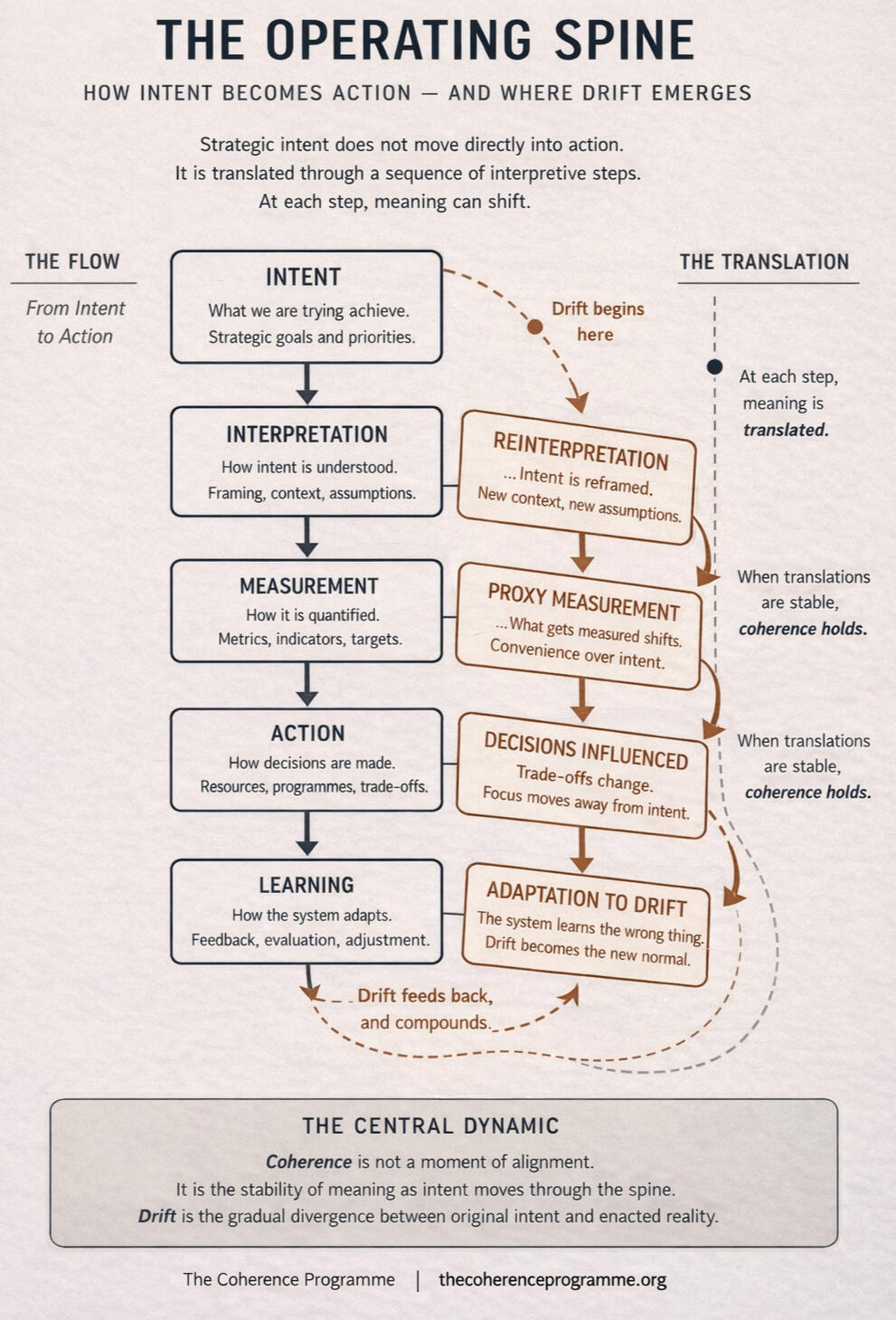 Coherence is preserved when translation across the decision spine remains stable. Drift emerges when meaning, measurement, and action gradually diverge.